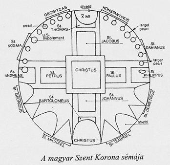 A magyar Szent Korona sémája